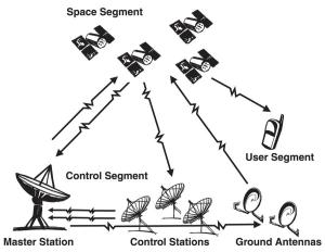 segments of GPS