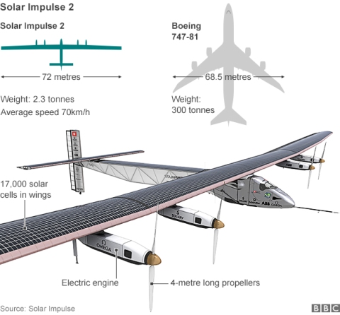 solar impulse 2 details